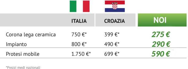 I prezzi più bassi in Italia