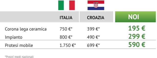 dentista low cost croazia